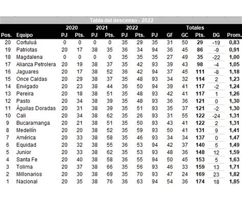 tabla de descenso liga betplay 2023